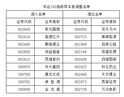 深证100