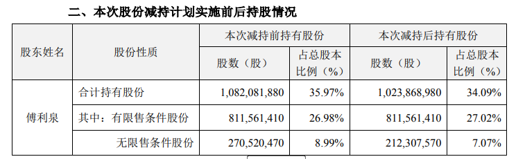 减持后股份
