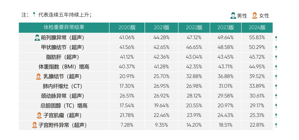 10项异常结果