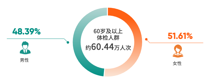 222健康报告人群