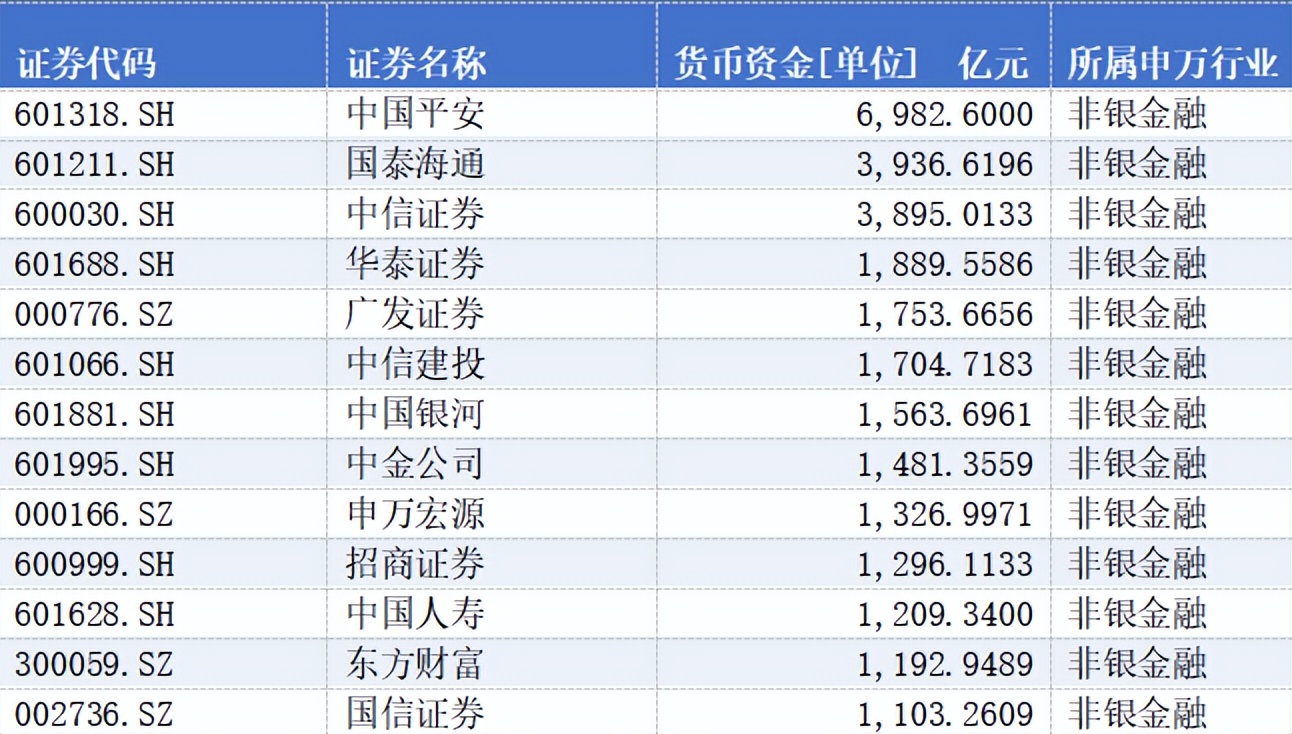 A股上市手里攥着18万亿货币资金，都藏着哪些“现金富豪”？