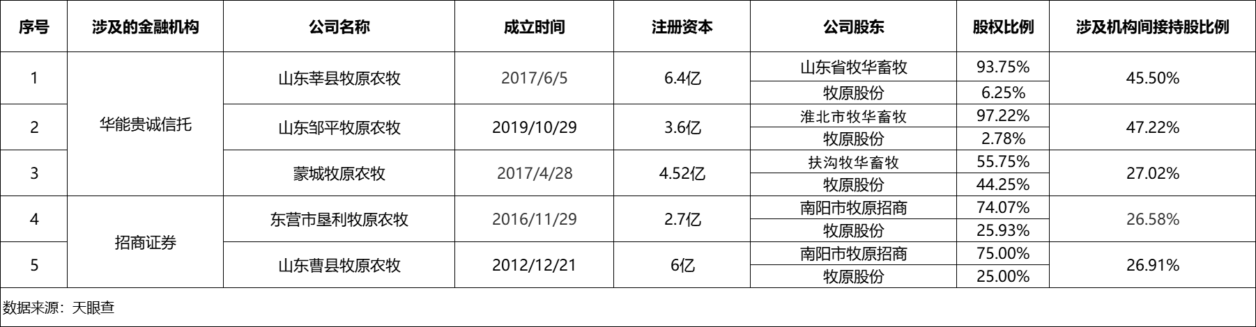 涉及机构