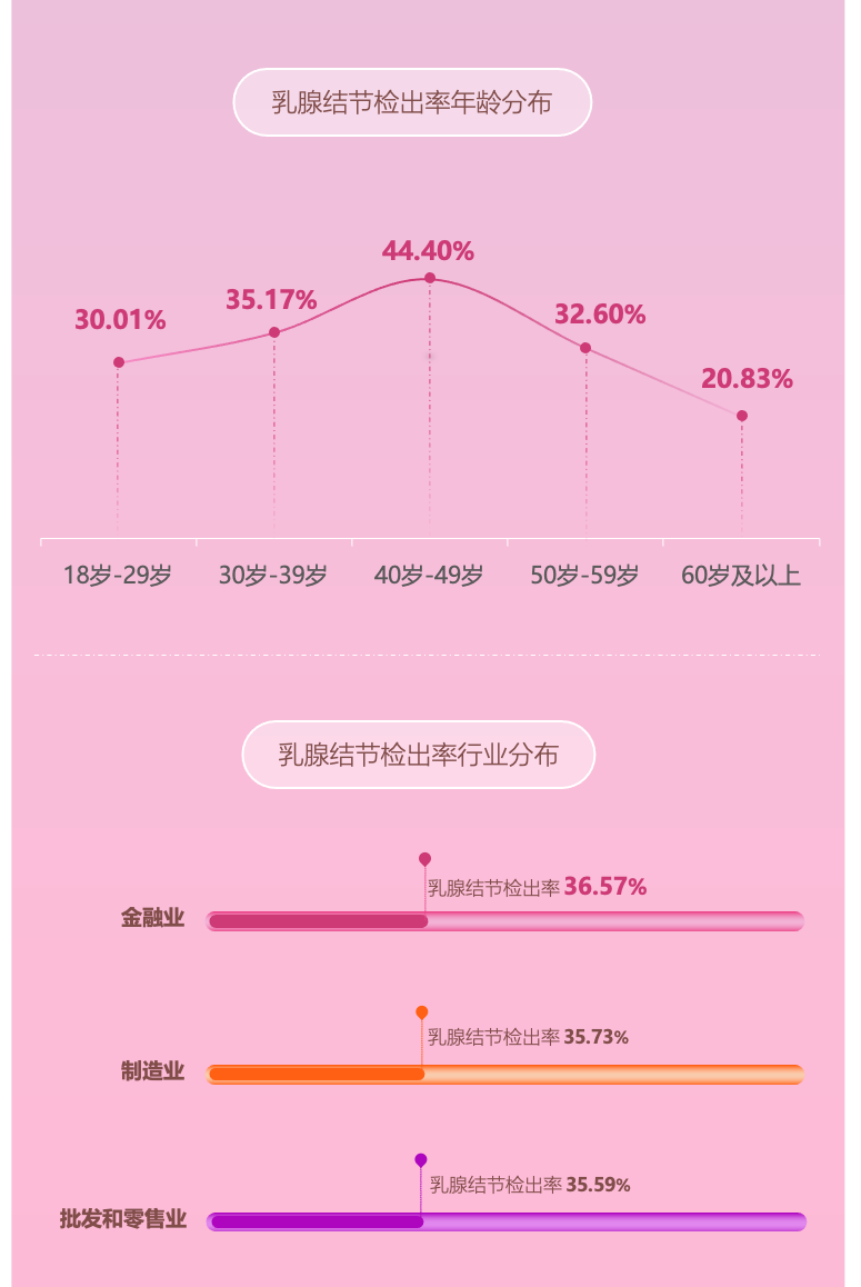 P2年龄行业分布