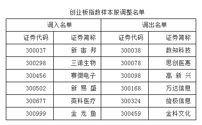 创业板指