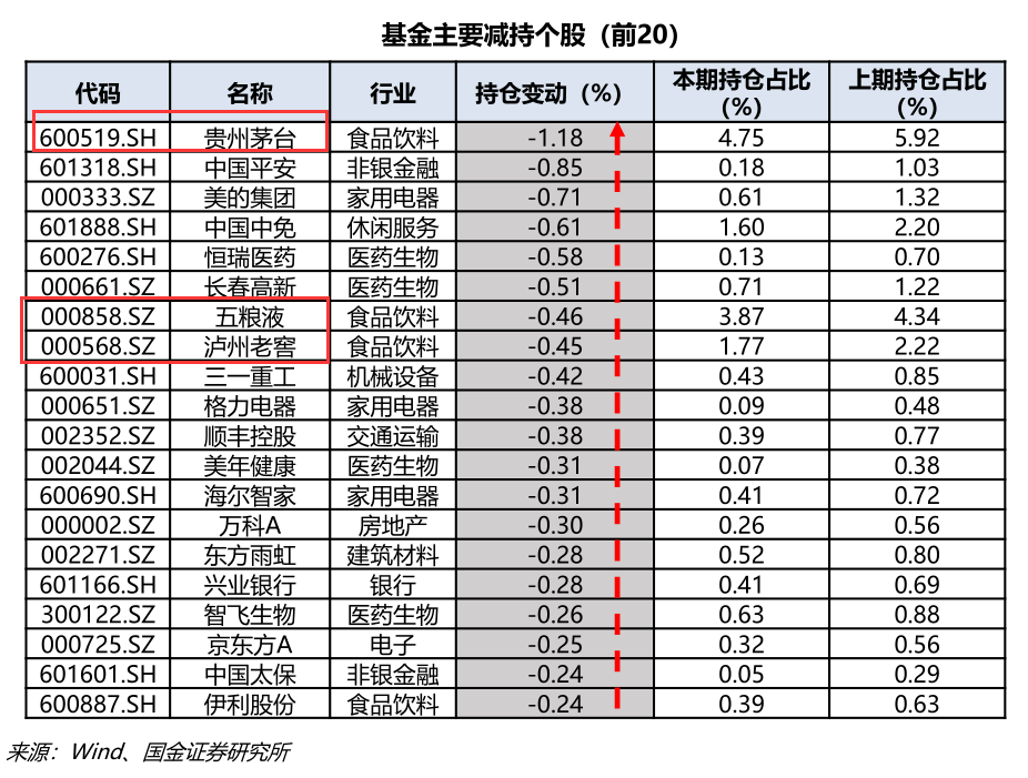 基金主要减持个股