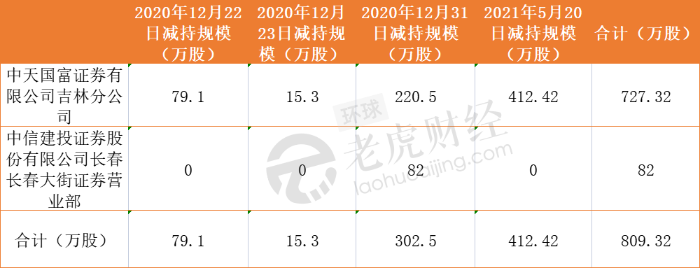 通过营业部减持规模