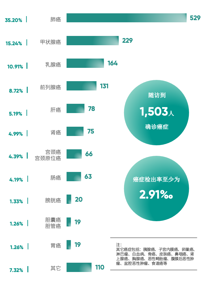 333癌症种类分布