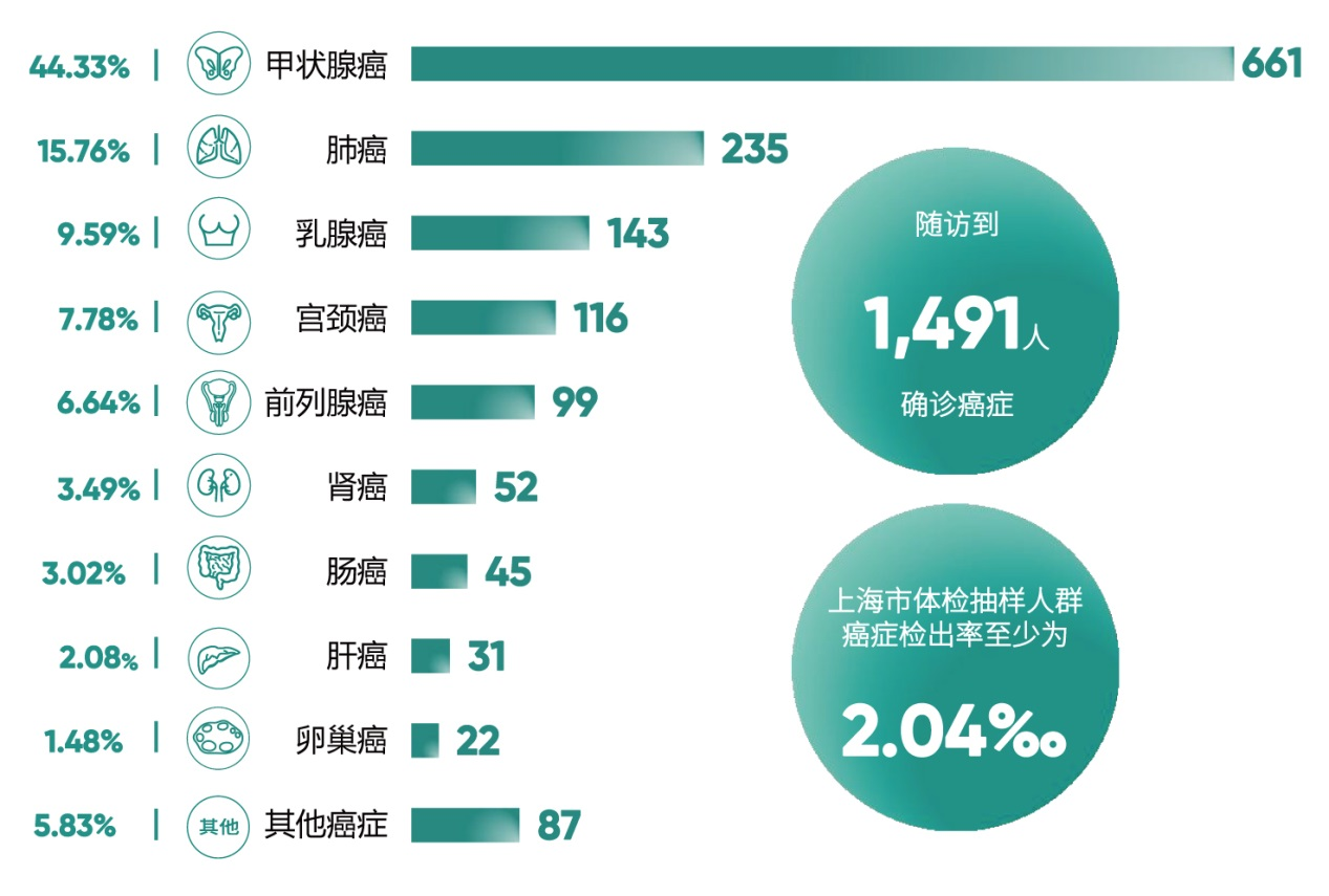 癌症种类分布