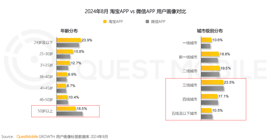 淘宝月活创新高，电商平台尝到了互通的甜头