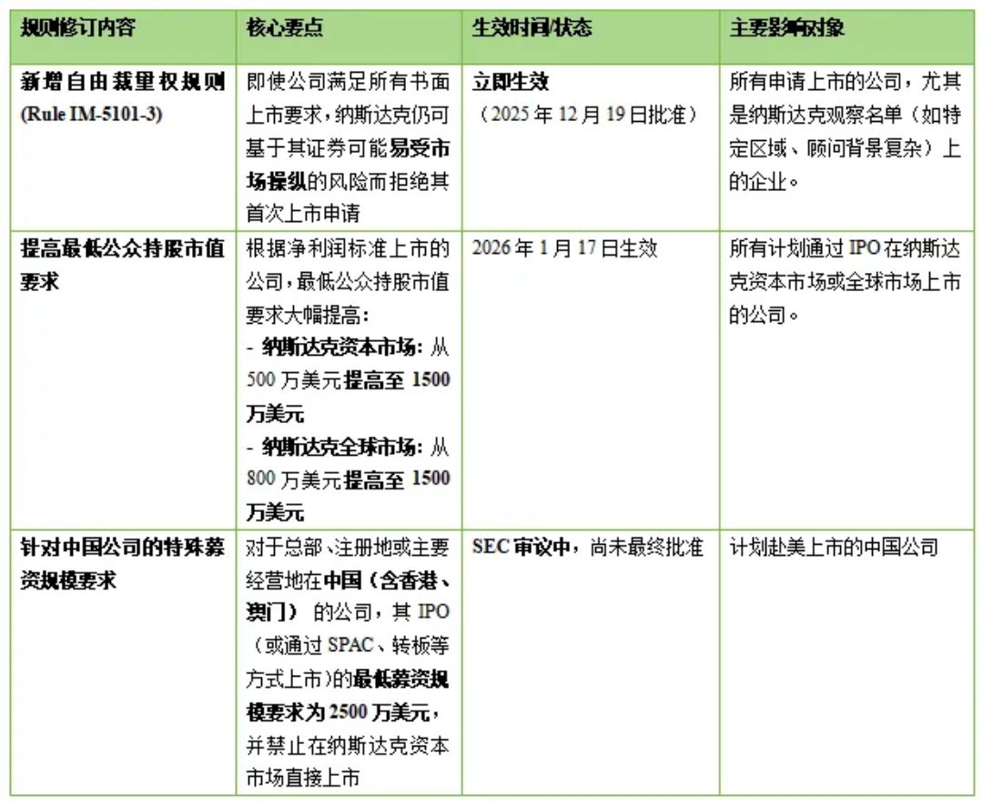 纳斯达克上市规则重磅革新：SEC批准“自由裁量权+硬性门槛”组合拳，开启实质风险审查新纪元