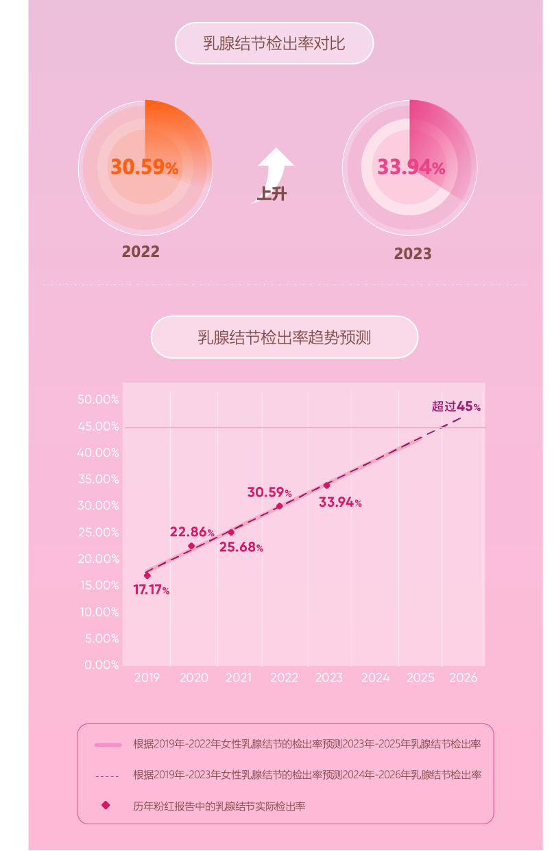 P1乳腺结节对比及预测