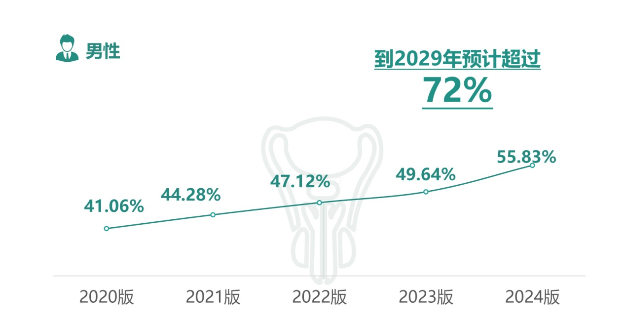 前列腺（超声）异常