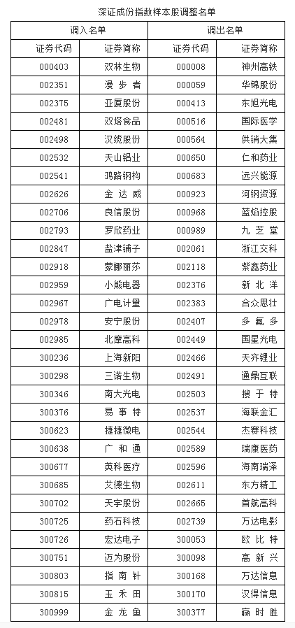 深成指