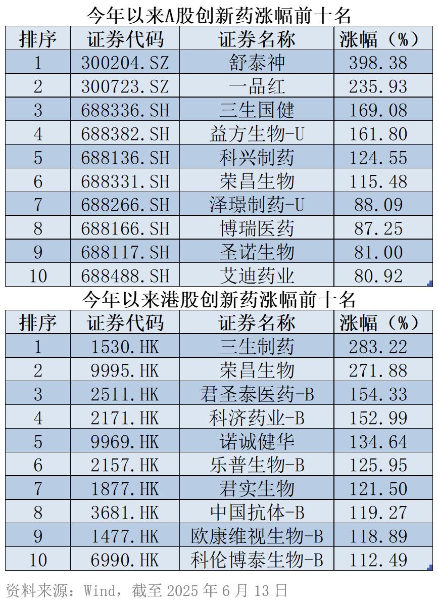 14只医药基金年内涨幅超70%，创新药行情还能走多远？