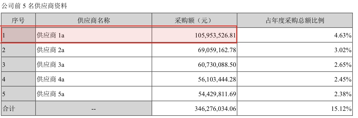 五大供应商金额