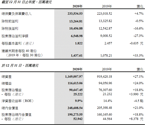 中国太平2020年年报