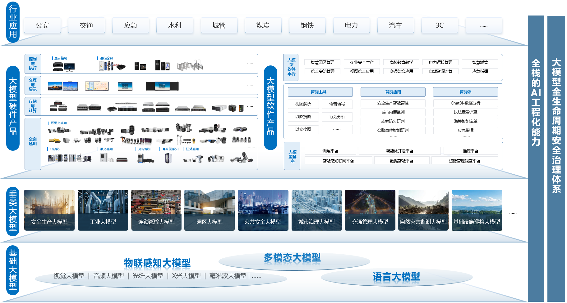 海康观澜大模型技术体系