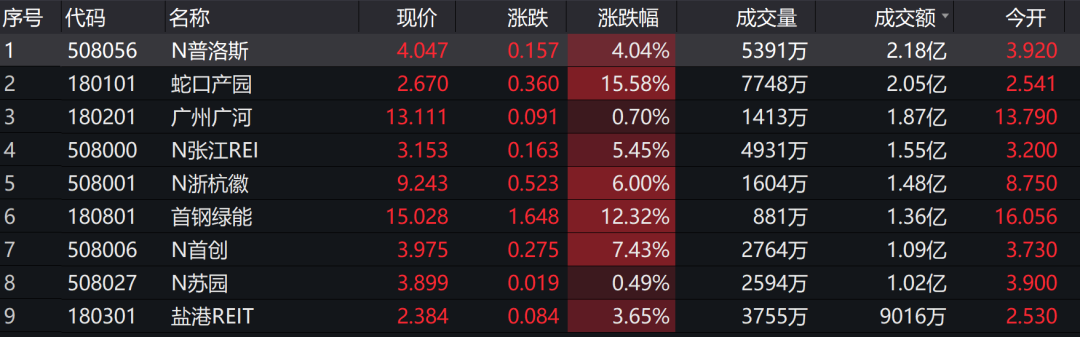9只基础设施公募REITs