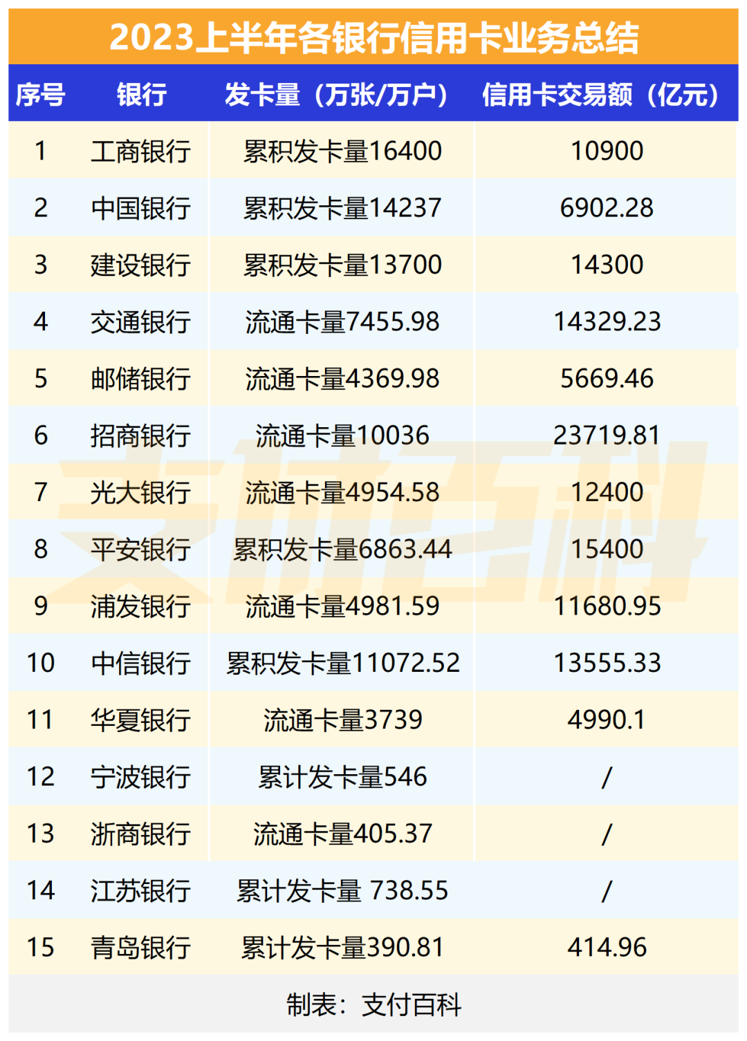 工行、中行、建行、交行、招行等15家银行信用卡半年业绩盘点